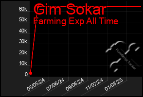 Total Graph of Gim Sokar