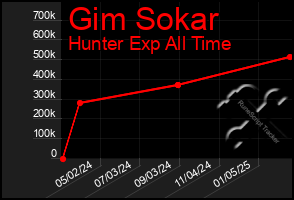 Total Graph of Gim Sokar