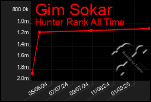 Total Graph of Gim Sokar