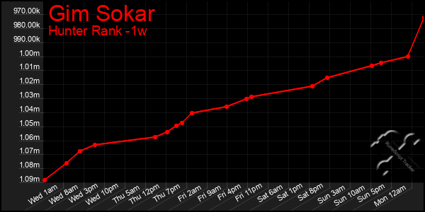 Last 7 Days Graph of Gim Sokar