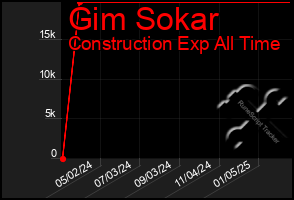 Total Graph of Gim Sokar