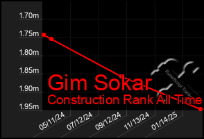 Total Graph of Gim Sokar