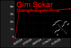 Total Graph of Gim Sokar