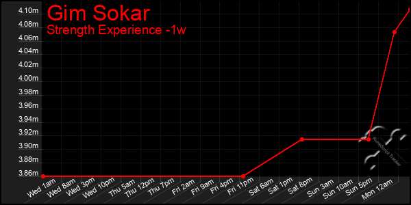 Last 7 Days Graph of Gim Sokar