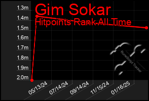 Total Graph of Gim Sokar