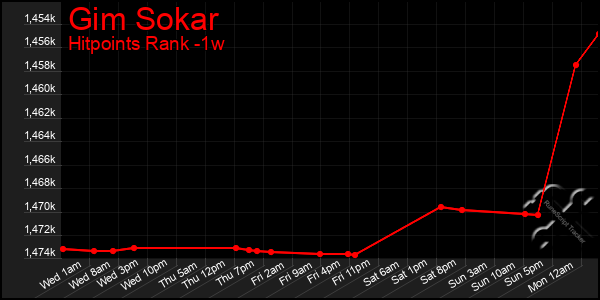 Last 7 Days Graph of Gim Sokar