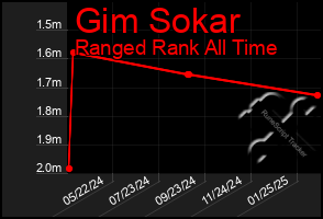 Total Graph of Gim Sokar