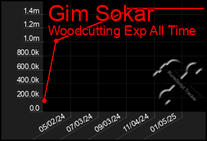 Total Graph of Gim Sokar