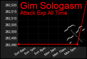 Total Graph of Gim Sologasm