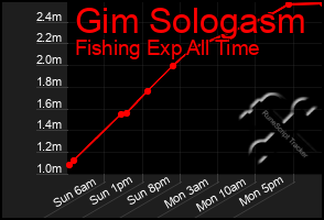 Total Graph of Gim Sologasm