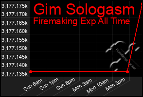 Total Graph of Gim Sologasm