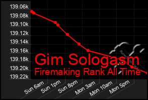 Total Graph of Gim Sologasm