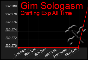 Total Graph of Gim Sologasm