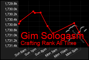 Total Graph of Gim Sologasm