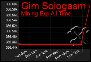 Total Graph of Gim Sologasm