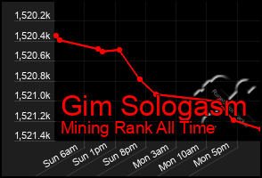 Total Graph of Gim Sologasm