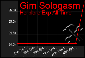 Total Graph of Gim Sologasm