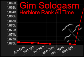 Total Graph of Gim Sologasm