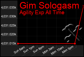 Total Graph of Gim Sologasm