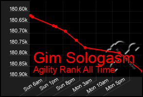 Total Graph of Gim Sologasm