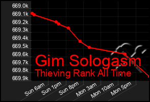 Total Graph of Gim Sologasm