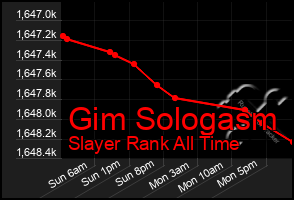 Total Graph of Gim Sologasm