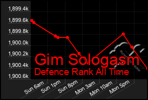 Total Graph of Gim Sologasm