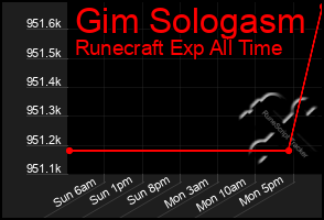 Total Graph of Gim Sologasm