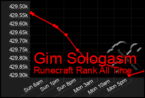 Total Graph of Gim Sologasm