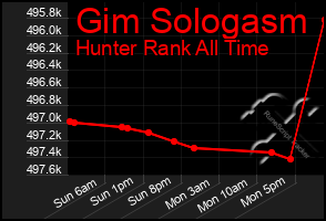 Total Graph of Gim Sologasm