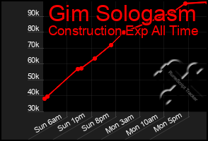 Total Graph of Gim Sologasm