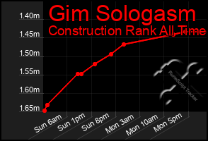 Total Graph of Gim Sologasm