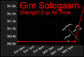 Total Graph of Gim Sologasm