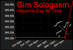 Total Graph of Gim Sologasm