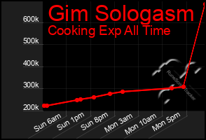 Total Graph of Gim Sologasm