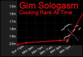 Total Graph of Gim Sologasm