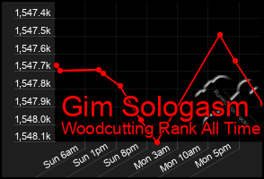 Total Graph of Gim Sologasm