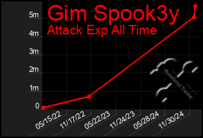 Total Graph of Gim Spook3y