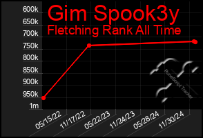 Total Graph of Gim Spook3y