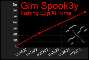 Total Graph of Gim Spook3y