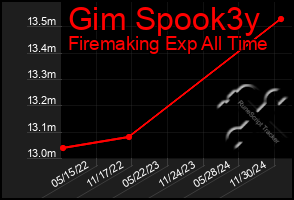 Total Graph of Gim Spook3y