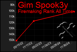 Total Graph of Gim Spook3y