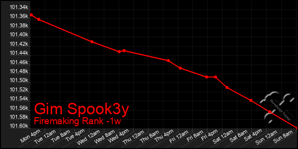 Last 7 Days Graph of Gim Spook3y