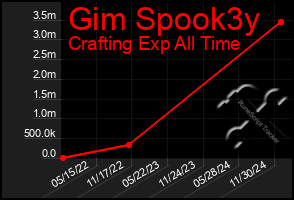 Total Graph of Gim Spook3y