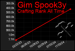 Total Graph of Gim Spook3y