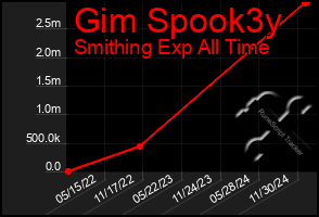 Total Graph of Gim Spook3y