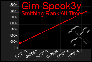 Total Graph of Gim Spook3y