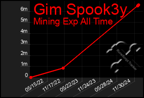 Total Graph of Gim Spook3y