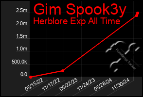 Total Graph of Gim Spook3y