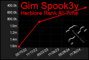 Total Graph of Gim Spook3y